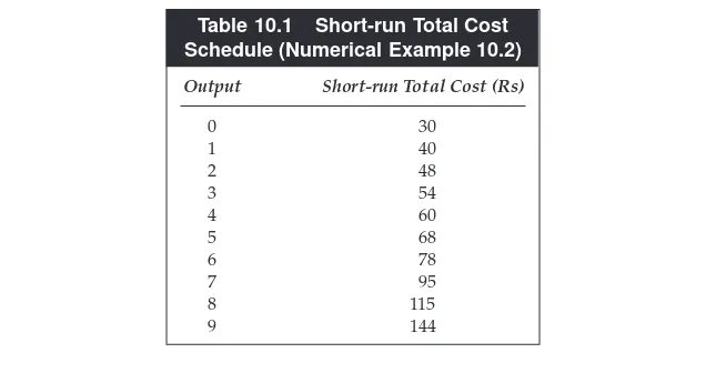 Table 10.1Short-run Total Cost