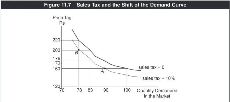 Figure 11.7Sales Tax and the Shift of the Demand Curve