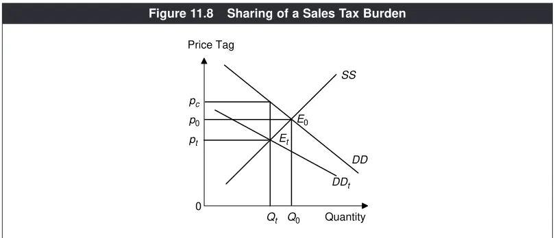 Figure 11.8Sharing of a Sales Tax Burden