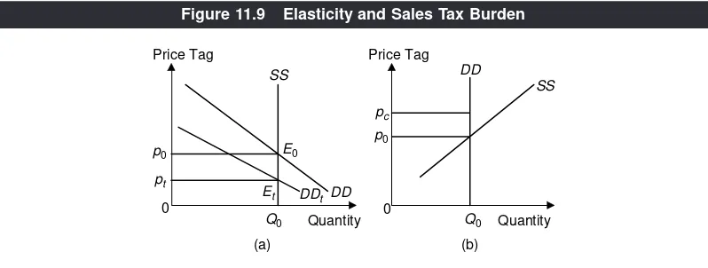 Figure 11.9Elasticity and Sales Tax Burden