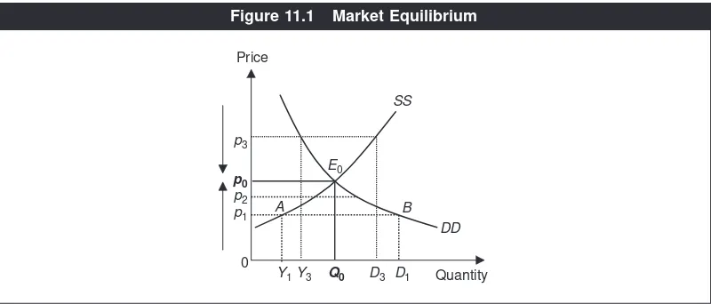 Figure 11.1Market Equilibrium