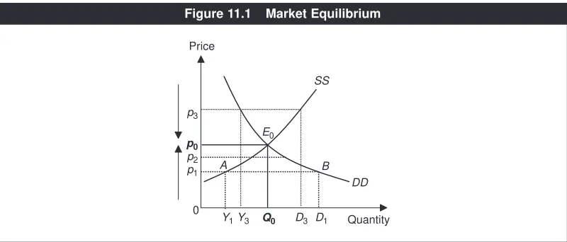 Figure 11.1Market Equilibrium