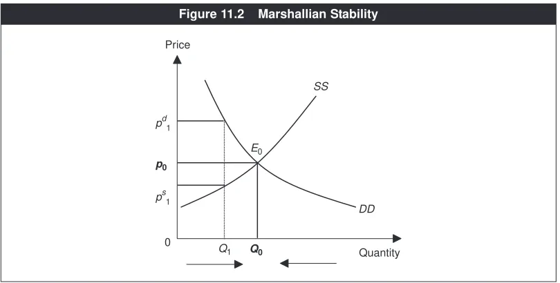 Figure 11.2Marshallian Stability