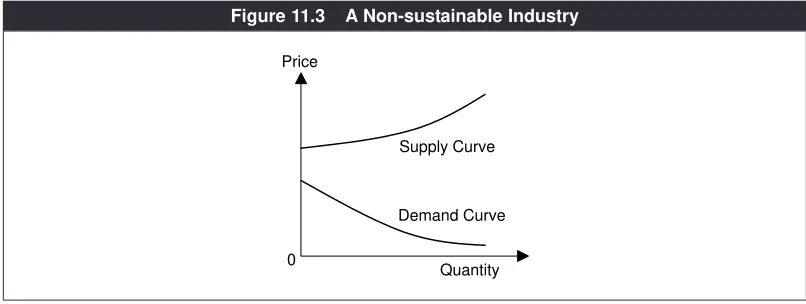 Figure 11.3A Non-sustainable Industry