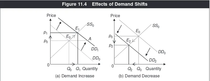 Figure 11.4Effects of Demand Shifts