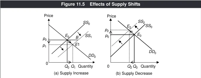 Figure 11.5Effects of Supply Shifts