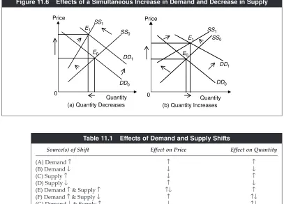Figure 11.6Effects of a Simultaneous Increase in Demand and Decrease in Supply