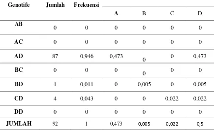 Tabel 1. Frekuensi genotipe dan alel sampel hemolisat darah ayam kampung kulit  kuning hasil persilangan menggunakan pejantan Lombok Timur