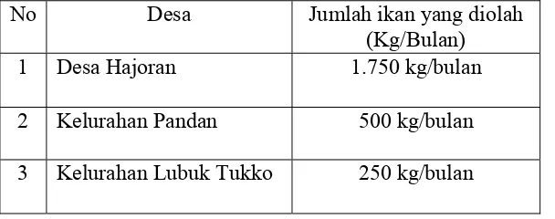 Tabel 3.1 Kecamatan Penghasil Ikan Asin di Kabupaten Tapanuli Tengah 