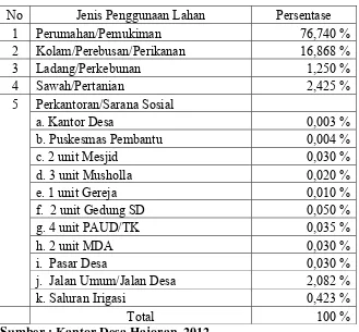 Tabel IV.1 Distribusi penggunaan Lahan di Desa Hajoran 