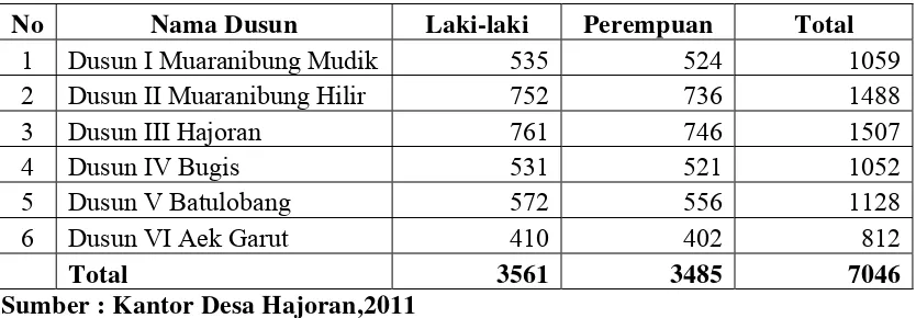 Tabel IV.2 Komposisi Penduduk Desa Hajoran Berdasarkan Jenis Kelamin 
