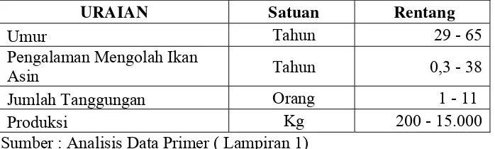 Tabel IV.3 Karakteristik Pengusaha Sampel di Desa Hajoran 