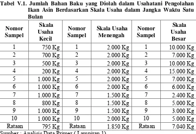 Tabel V.1. Jumlah Bahan Baku yang Diolah dalam Usahatani Pengolahan 