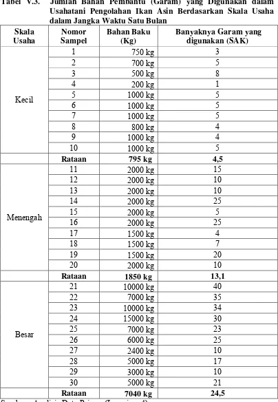 Tabel V.3.  Jumlah Bahan Pembantu (Garam) yang Digunakan dalam 