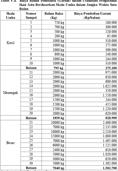 Tabel V.4.  Biaya Bahan Pembantu (Garam) dalam Usahatani Pengolahan 