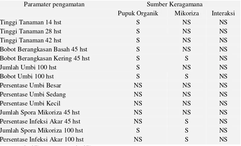 Tabel 1. Rangkuman Hasil Analisis Keragaman Pengaruh Pupuk Organik dan Mikoriza serta Interaksinya pada Semua Parameter Pengamatan 