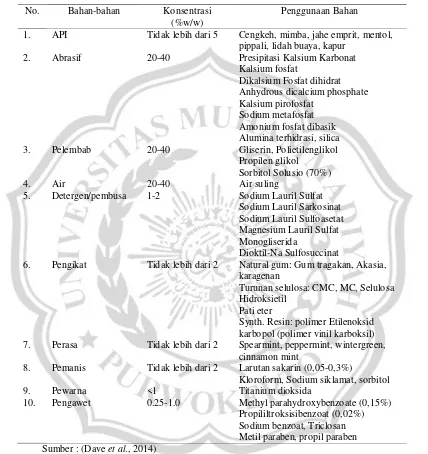 Tabel 2.1 Daftar Bahan-bahan yang digunakan dalam Pasta Gigi 