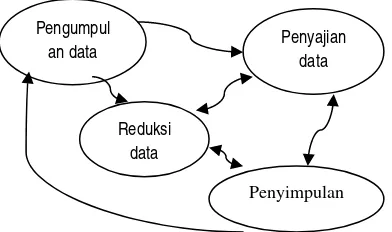 Gambar 3, Kerangka komponen dalam analisis data Miles dan Huberman (Sugiyono, 2014). 