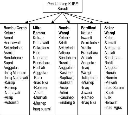 Gambar  5.Struktur Organisasi KUBE Dusun Dasan Bangket Sumber : Proposal KUBE (Kelompok Usaha Bersama)Dusun Dasan Bangket, 2013 
