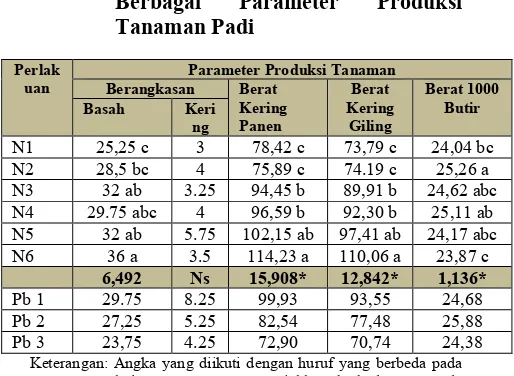 Tabel 7. Pengaruh pemberian NPK terhadap 