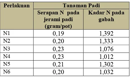 Tabel 7. Pengaruh pemberian NPk terhadap  serapan N pada jerami  dan  kadar hara N pada gabah padi 