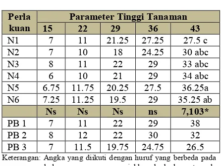 Tabel 4. Parameter Tinggi Tanaman Padi 