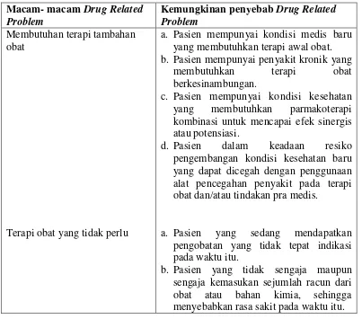 Tabel 2.1 Katagori drug related problem. 