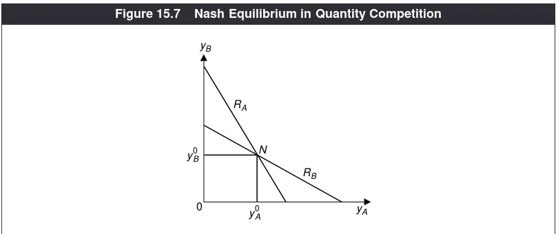 Figure 15.7Nash Equilibrium in Quantity Competition
