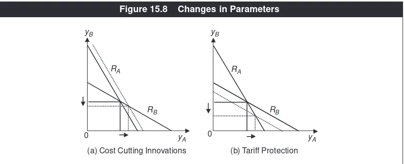 Figure 15.8Changes in Parameters