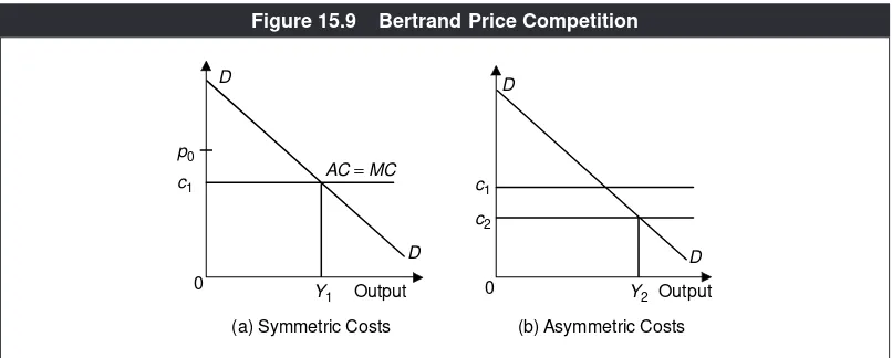 Figure 15.9Bertrand Price Competition