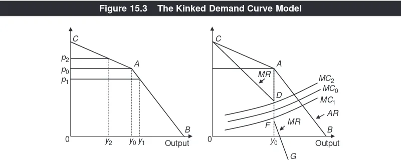 Figure 15.3The Kinked Demand Curve Model