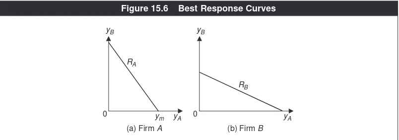 Figure 15.6Best Response Curves