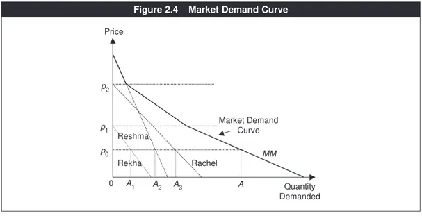 Figure 2.4 Market Demand Curve