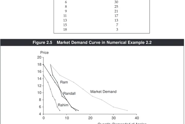 Figure 2.5 Market Demand Curve in Numerical Example 2.2