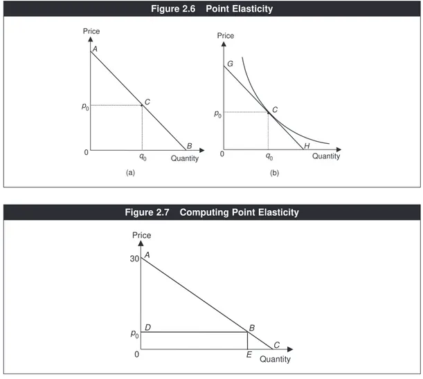 Figure 2.7 Computing Point Elasticity