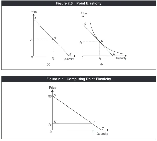 Figure 2.7 Computing Point Elasticity