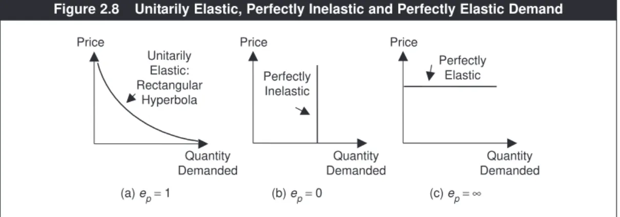 Figure 2.8(c) depicts the opposite case when e p is infinite and the demand curve is a flat (horizontal) line