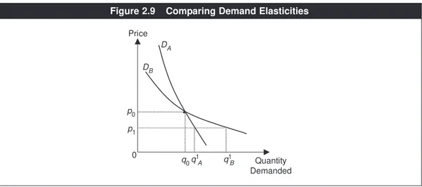 Figure 2.9 Comparing Demand Elasticities