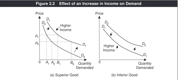 Figure 2.2 Effect of an Increase in Income on DemandReferences