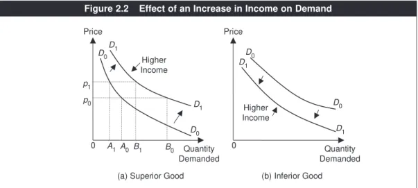 Figure 2.2 Effect of an Increase in Income on DemandReferences