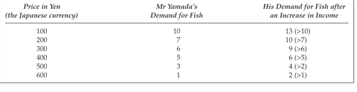 Table 2.2 Original Market Demand Schedule of Mr Yamada (Numerical Example 2.1)