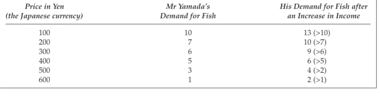 Table 2.2 Original Market Demand Schedule of Mr Yamada (Numerical Example 2.1)
