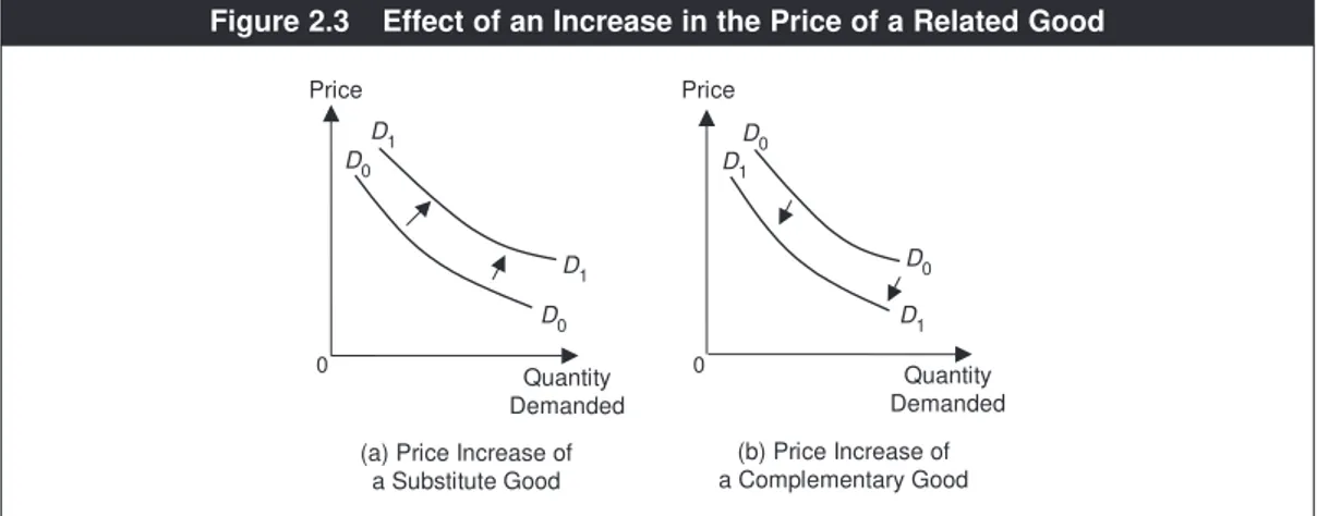 Figure 2.3 Effect of an Increase in the Price of a Related Good