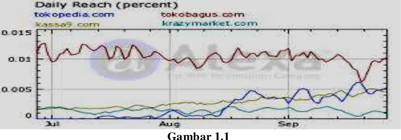 Gambar 1.1 Grafik Persentase Harian Pengunjung Tokopedia.com dibandingkandengan 