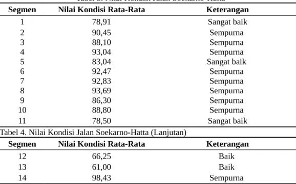 Tabel 3. Nilai Kondisi Jalan Soekarno-Hatta  Segmen Nilai Kondisi Rata-Rata Keterangan