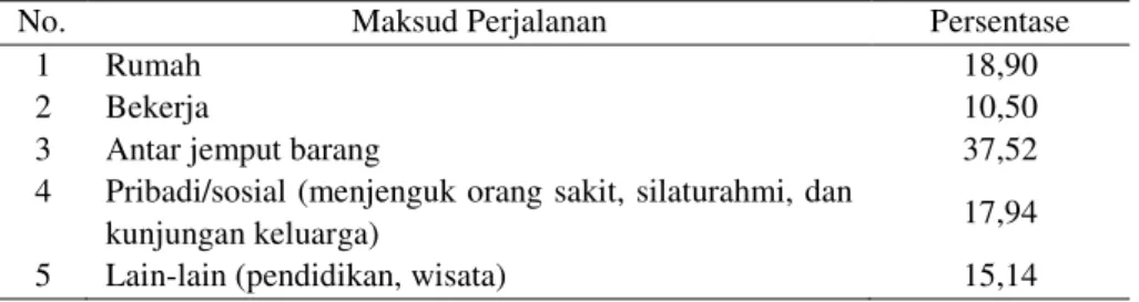 Tabel 8 Hasil Validasi Rasio V/C Tahun 2008 