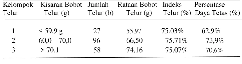 Tabel 1. Bobot Telur Itik Khaki Campbell 