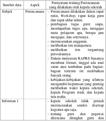 Tabel 4.2 Perencanaan yang dilakukan oleh kepala sekolah 