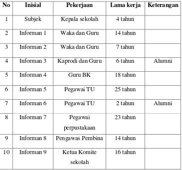 Tabel 4.1 Karakteristik Subjek dan Informan Penelitian 