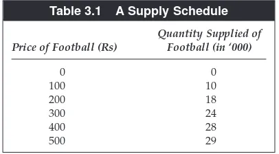 Table 3.1A Supply Schedule